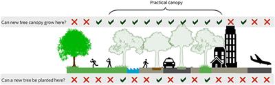 Understanding opportunities for urban forest expansion to inform goals: Working toward a virtuous cycle in New York City